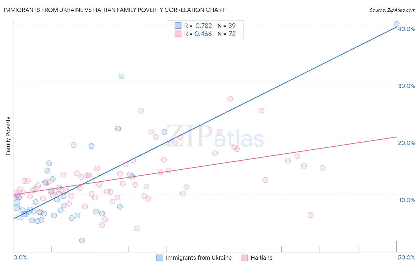 Immigrants from Ukraine vs Haitian Family Poverty