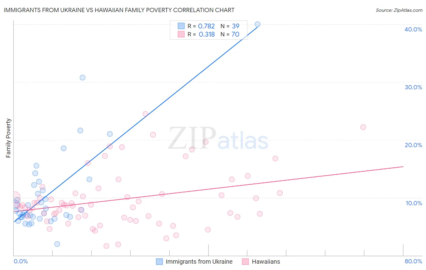 Immigrants from Ukraine vs Hawaiian Family Poverty