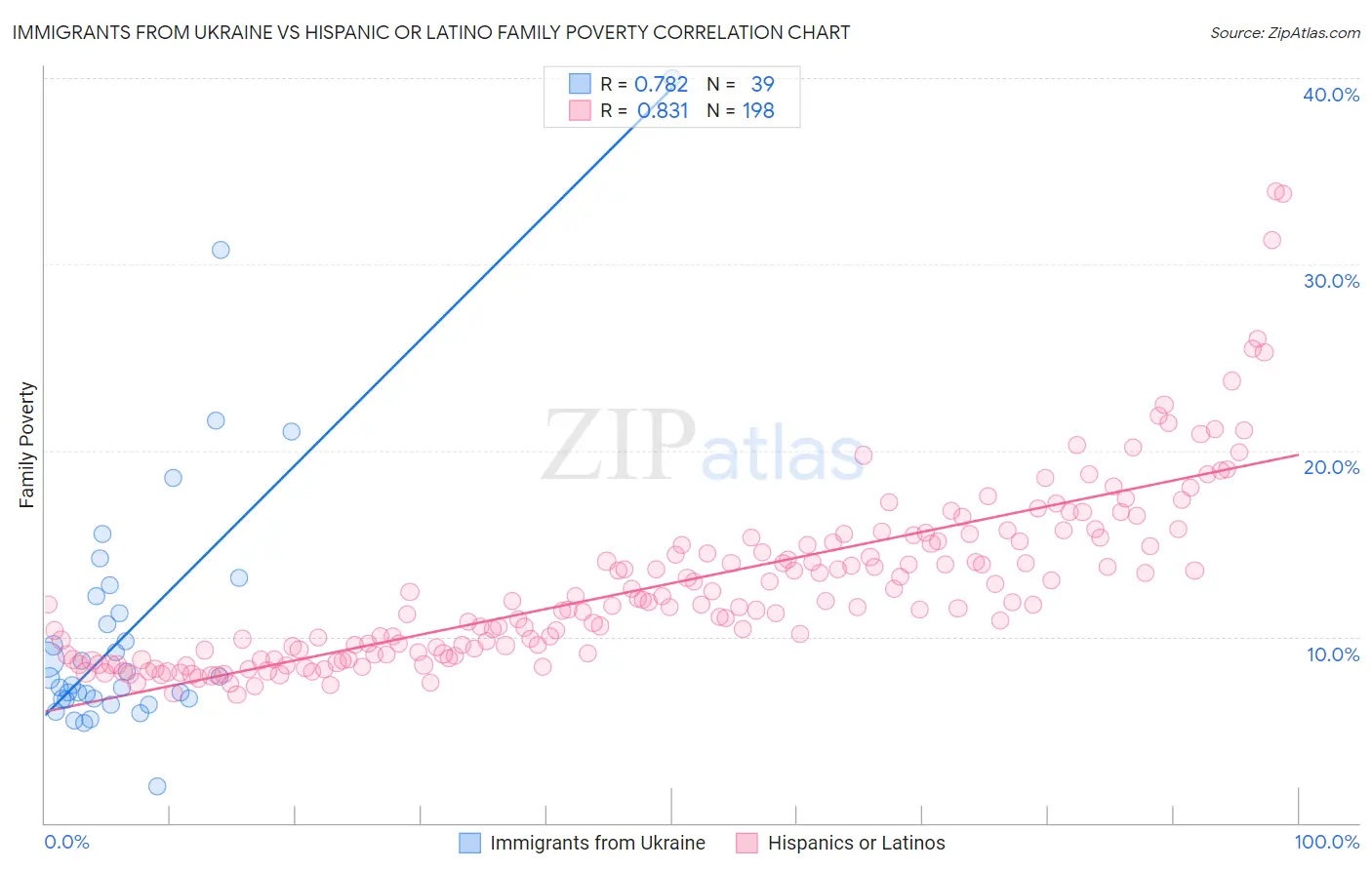 Immigrants from Ukraine vs Hispanic or Latino Family Poverty