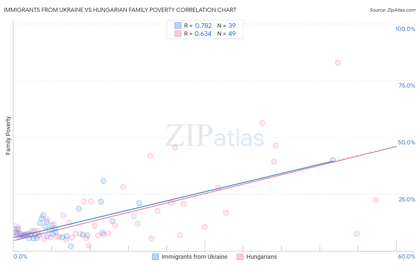 Immigrants from Ukraine vs Hungarian Family Poverty