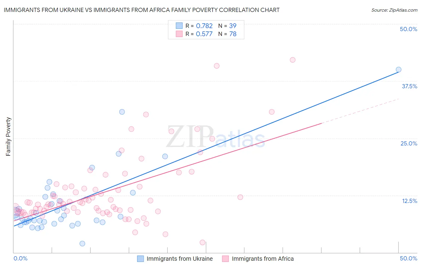 Immigrants from Ukraine vs Immigrants from Africa Family Poverty