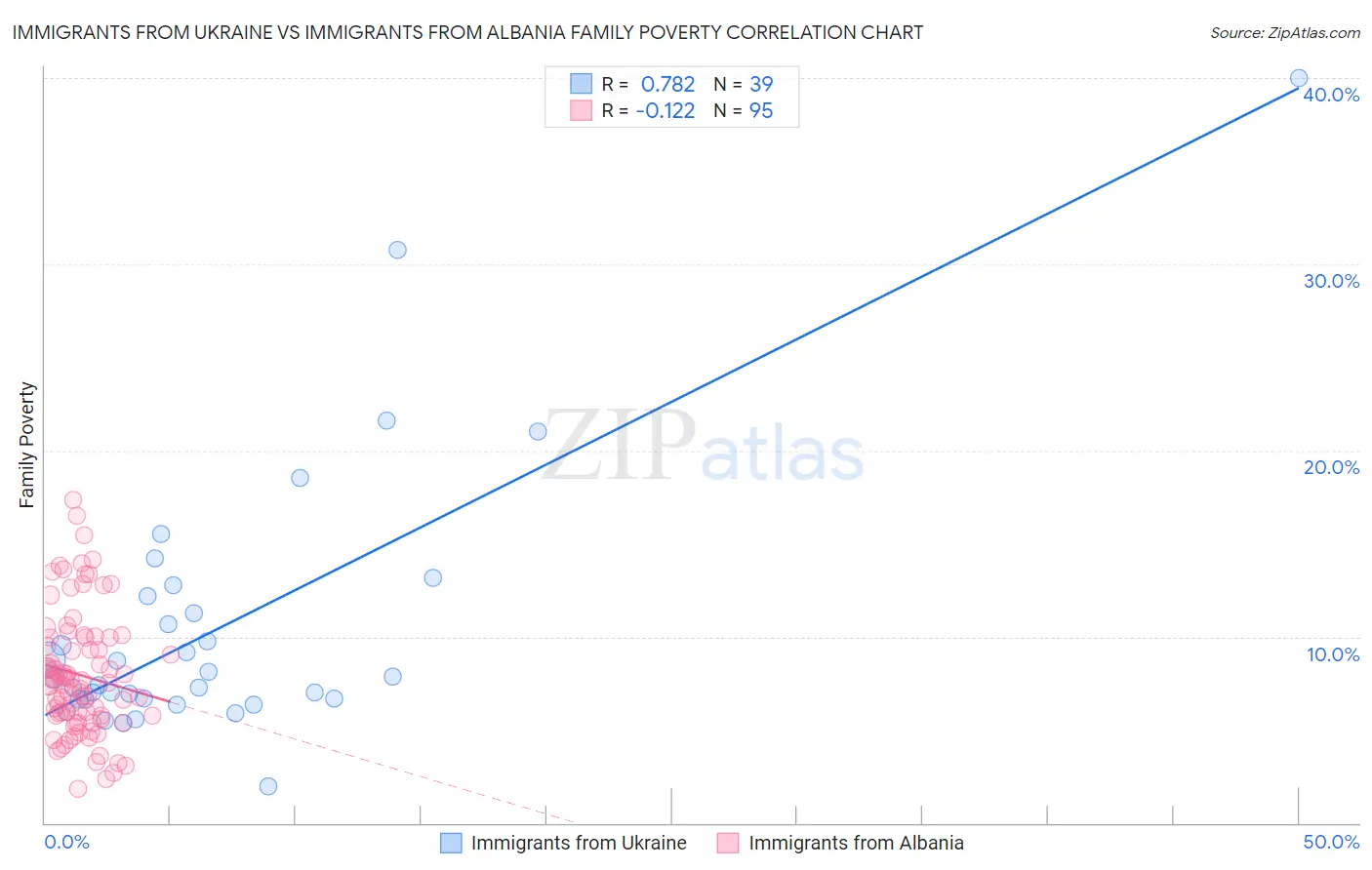 Immigrants from Ukraine vs Immigrants from Albania Family Poverty