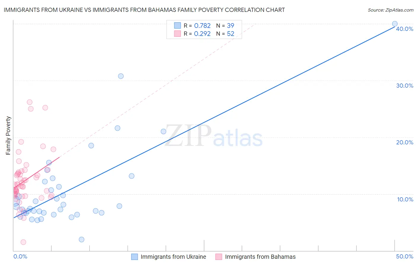 Immigrants from Ukraine vs Immigrants from Bahamas Family Poverty