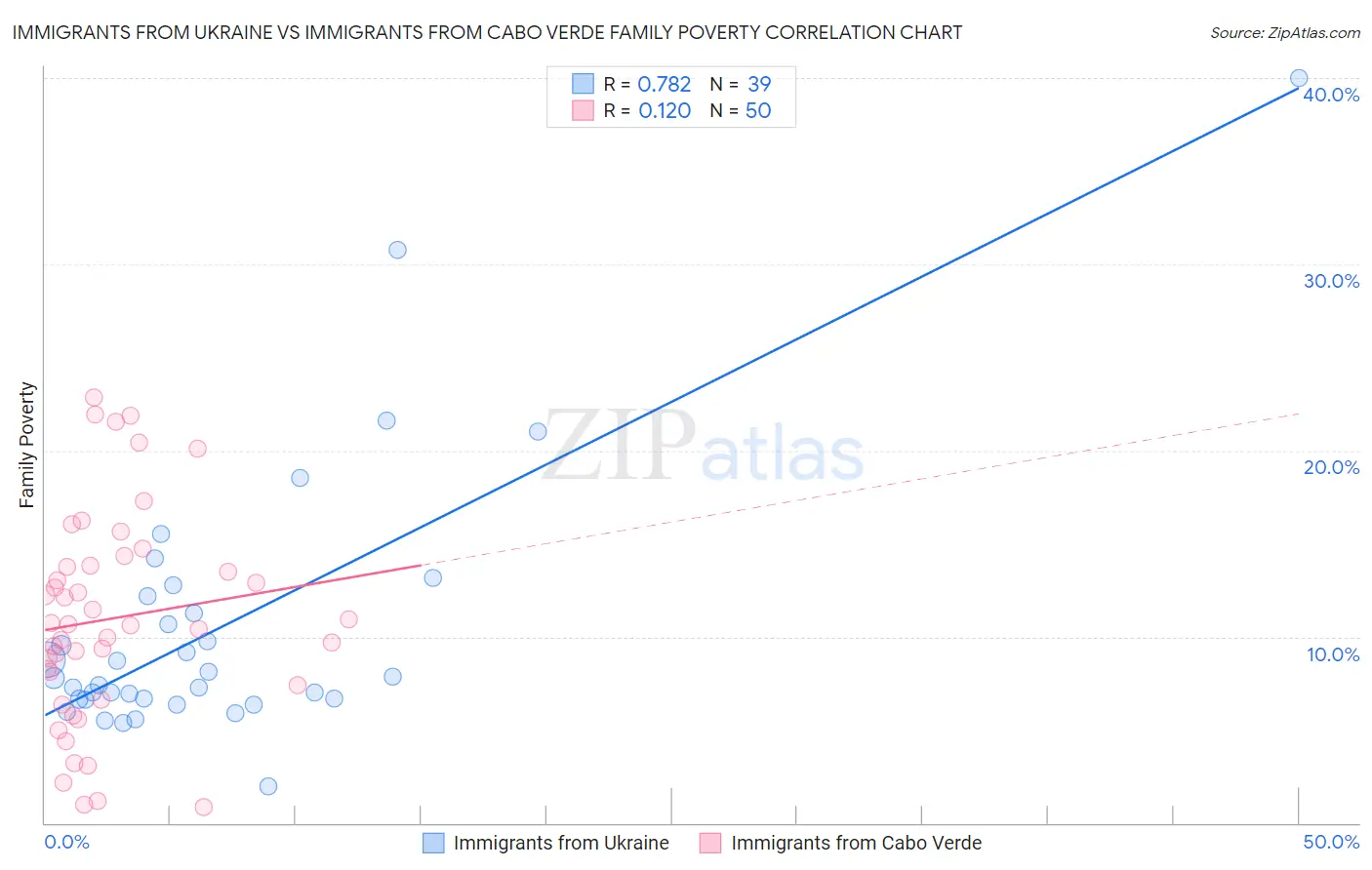 Immigrants from Ukraine vs Immigrants from Cabo Verde Family Poverty