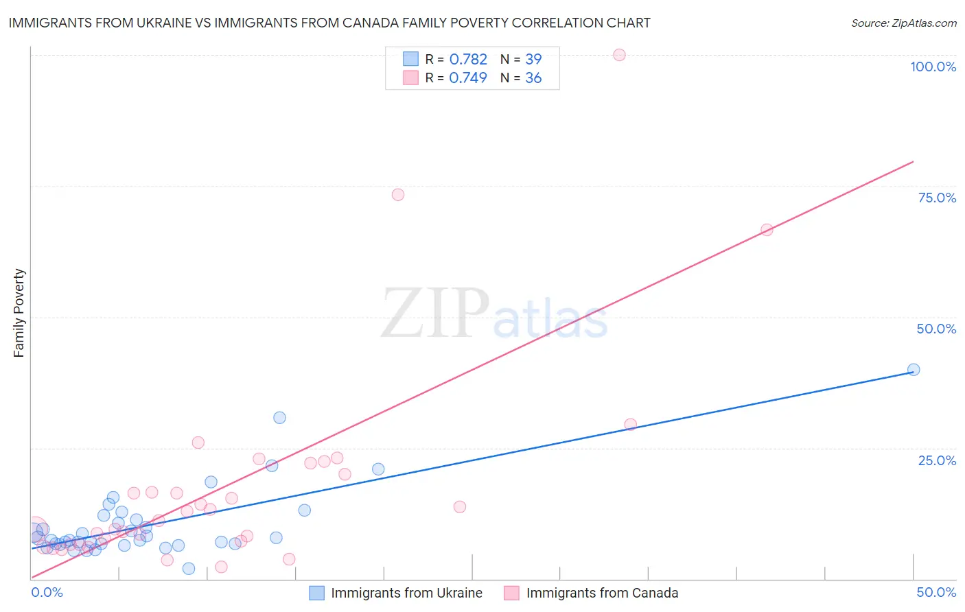 Immigrants from Ukraine vs Immigrants from Canada Family Poverty