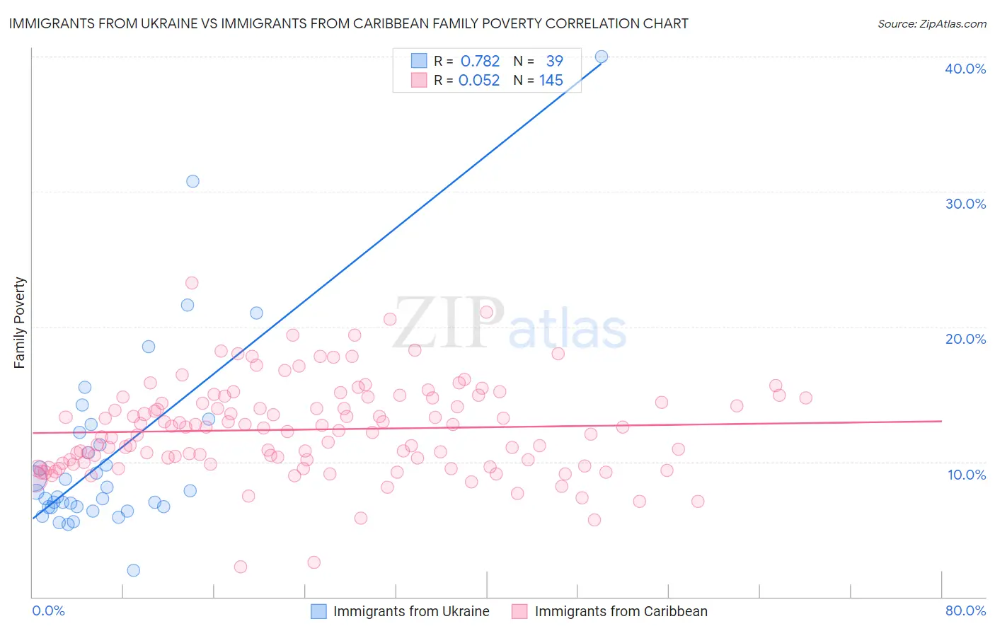 Immigrants from Ukraine vs Immigrants from Caribbean Family Poverty