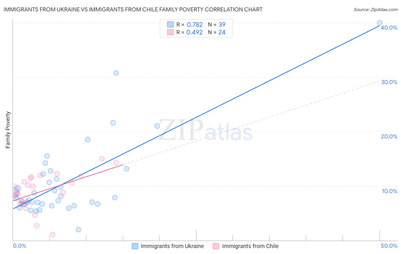 Immigrants from Ukraine vs Immigrants from Chile Family Poverty
