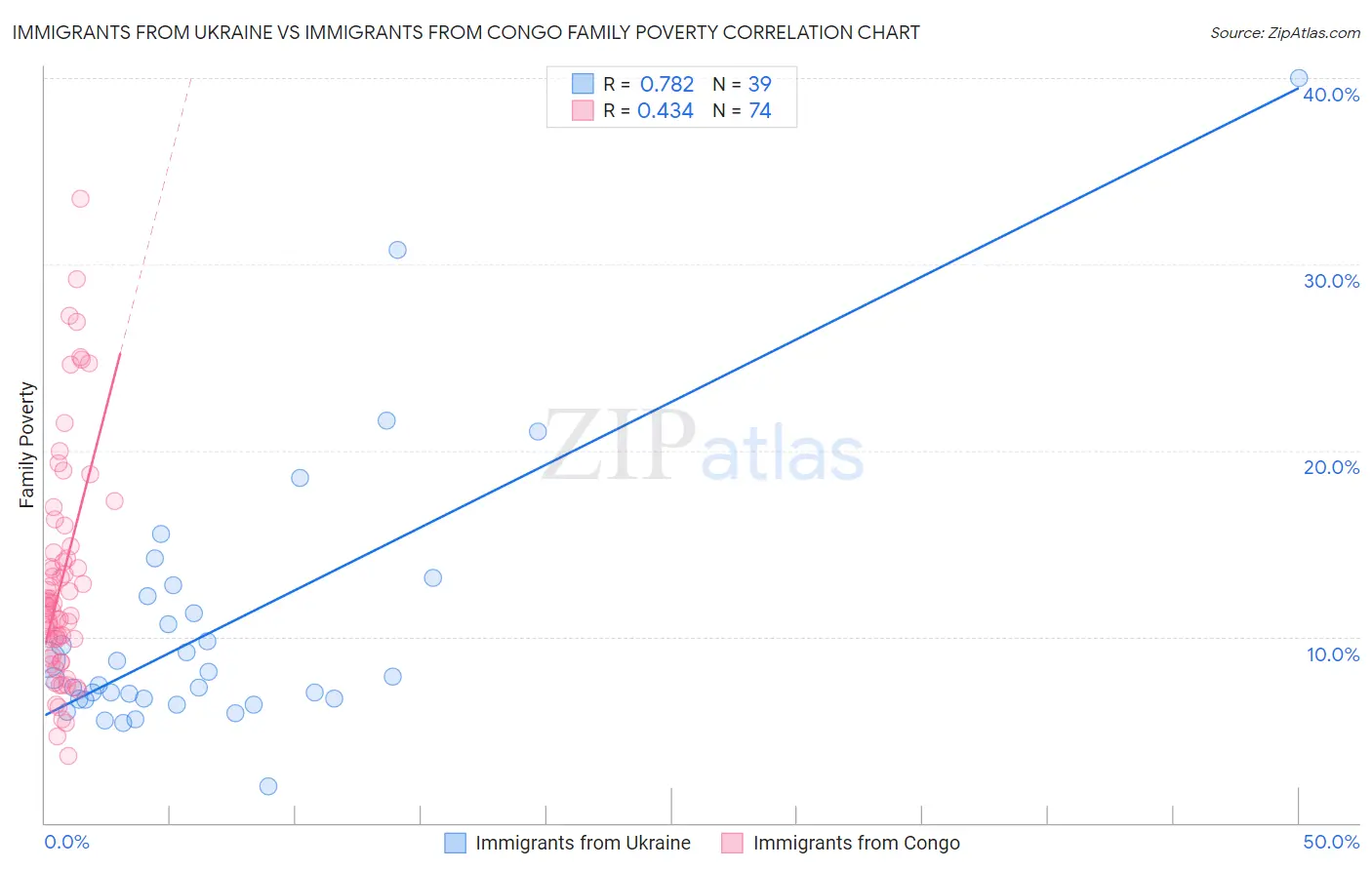 Immigrants from Ukraine vs Immigrants from Congo Family Poverty