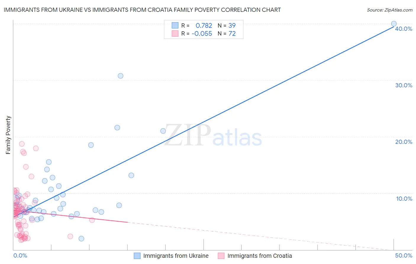 Immigrants from Ukraine vs Immigrants from Croatia Family Poverty