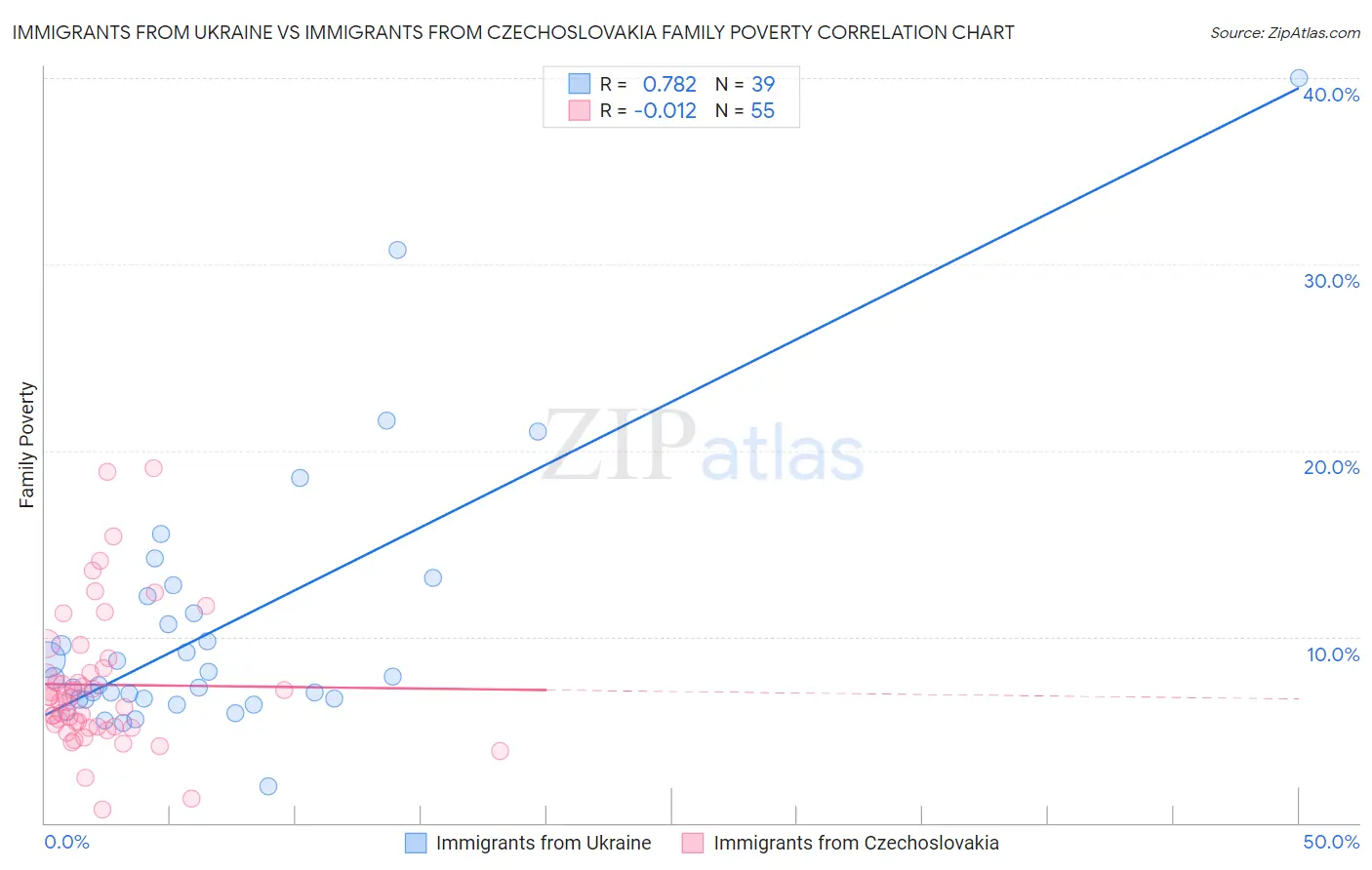 Immigrants from Ukraine vs Immigrants from Czechoslovakia Family Poverty