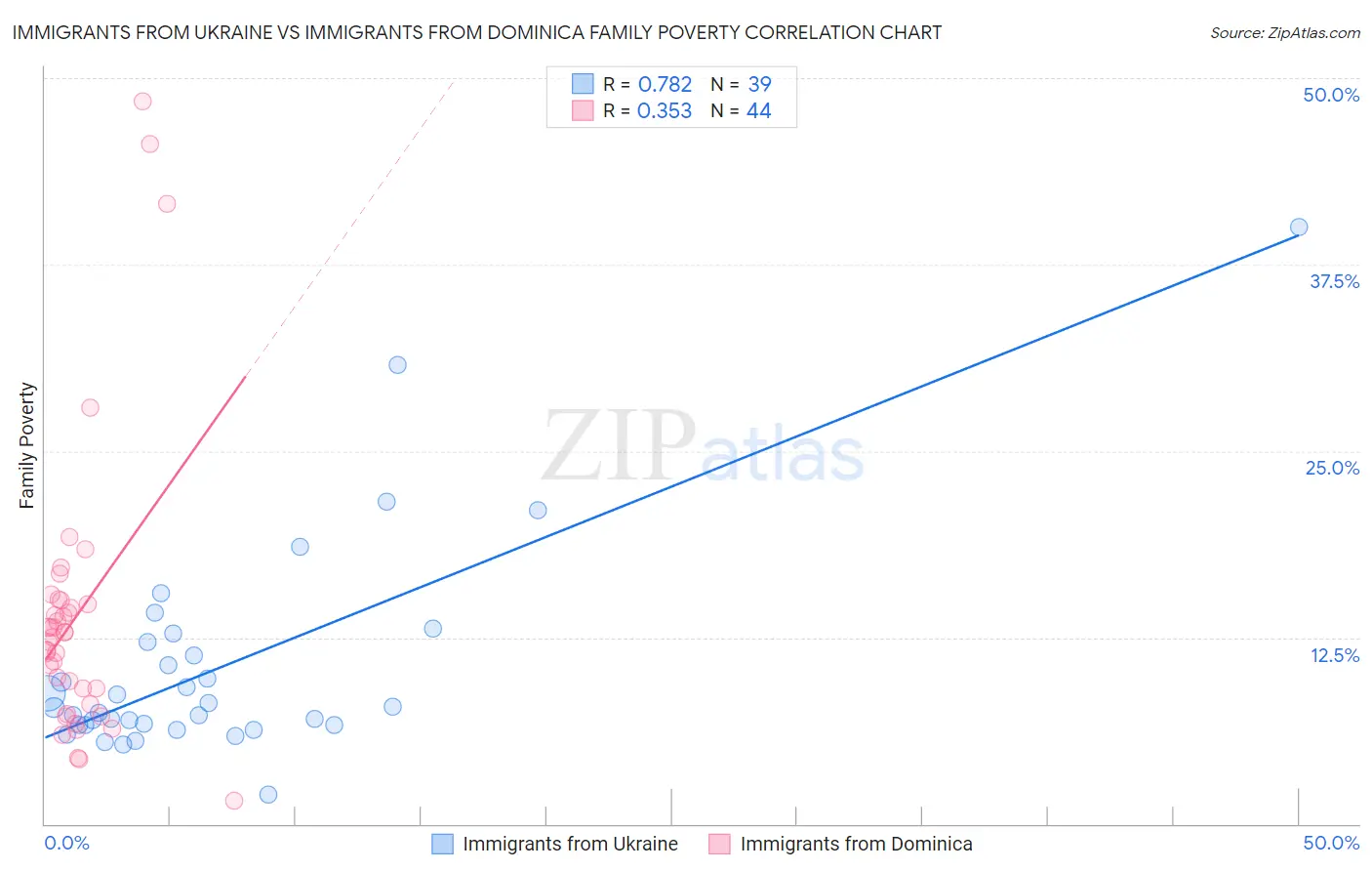 Immigrants from Ukraine vs Immigrants from Dominica Family Poverty