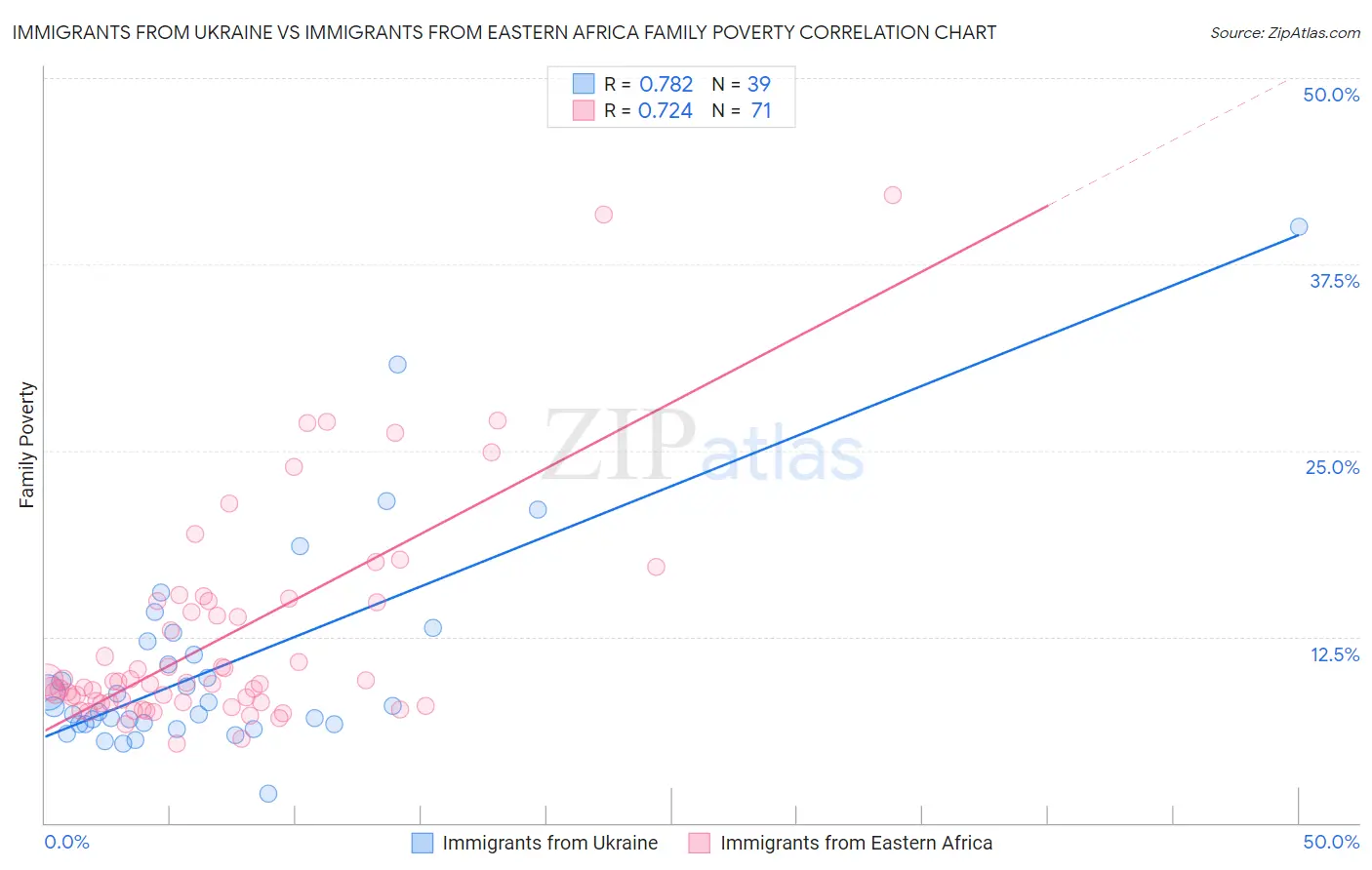 Immigrants from Ukraine vs Immigrants from Eastern Africa Family Poverty