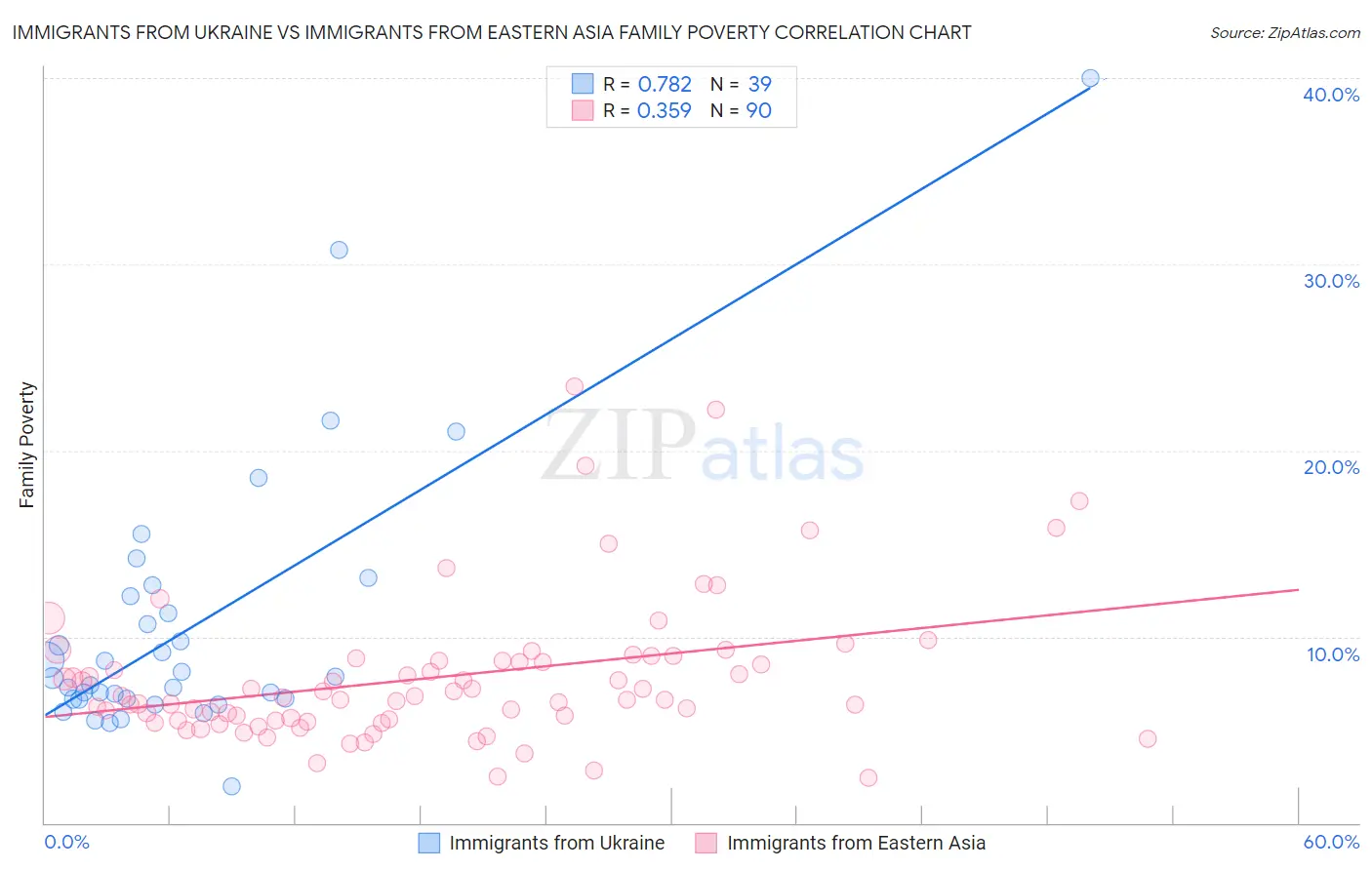 Immigrants from Ukraine vs Immigrants from Eastern Asia Family Poverty