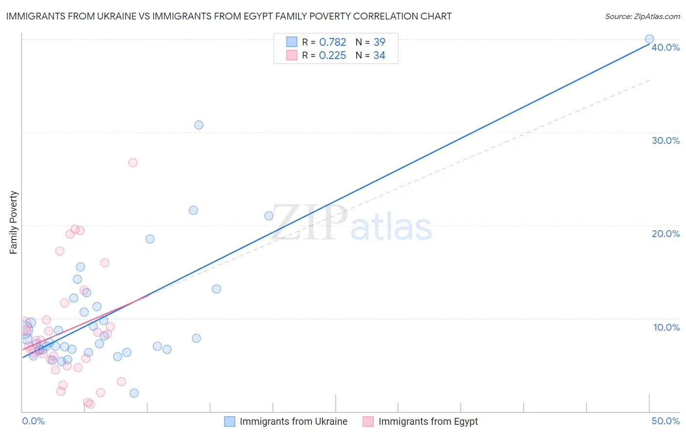 Immigrants from Ukraine vs Immigrants from Egypt Family Poverty