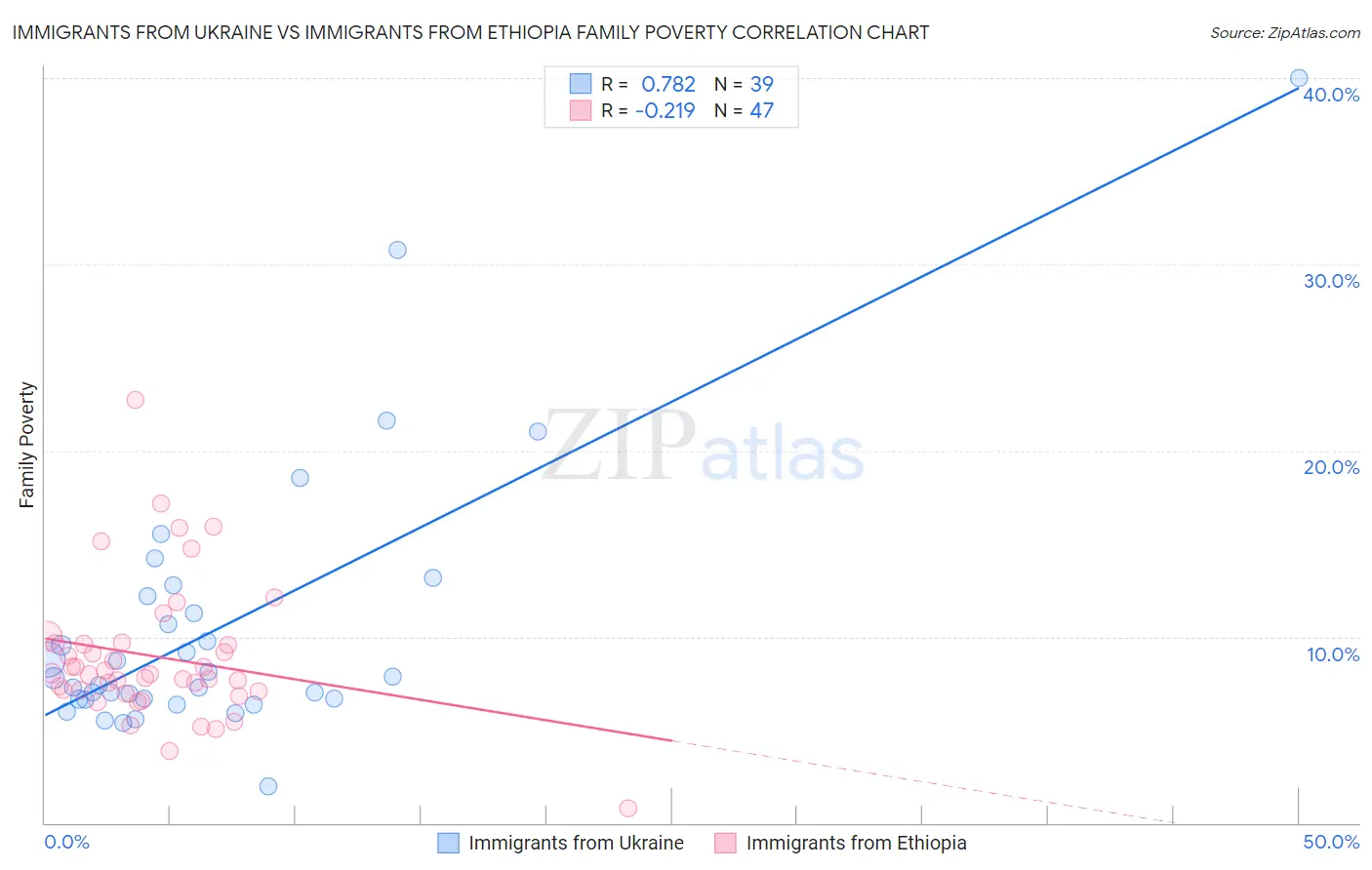 Immigrants from Ukraine vs Immigrants from Ethiopia Family Poverty