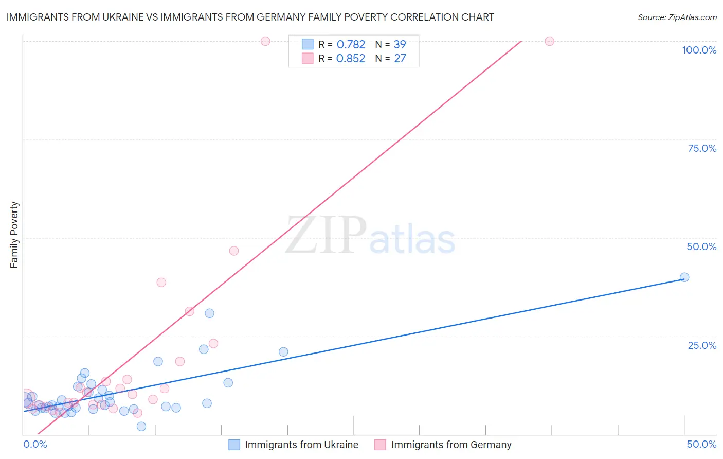 Immigrants from Ukraine vs Immigrants from Germany Family Poverty
