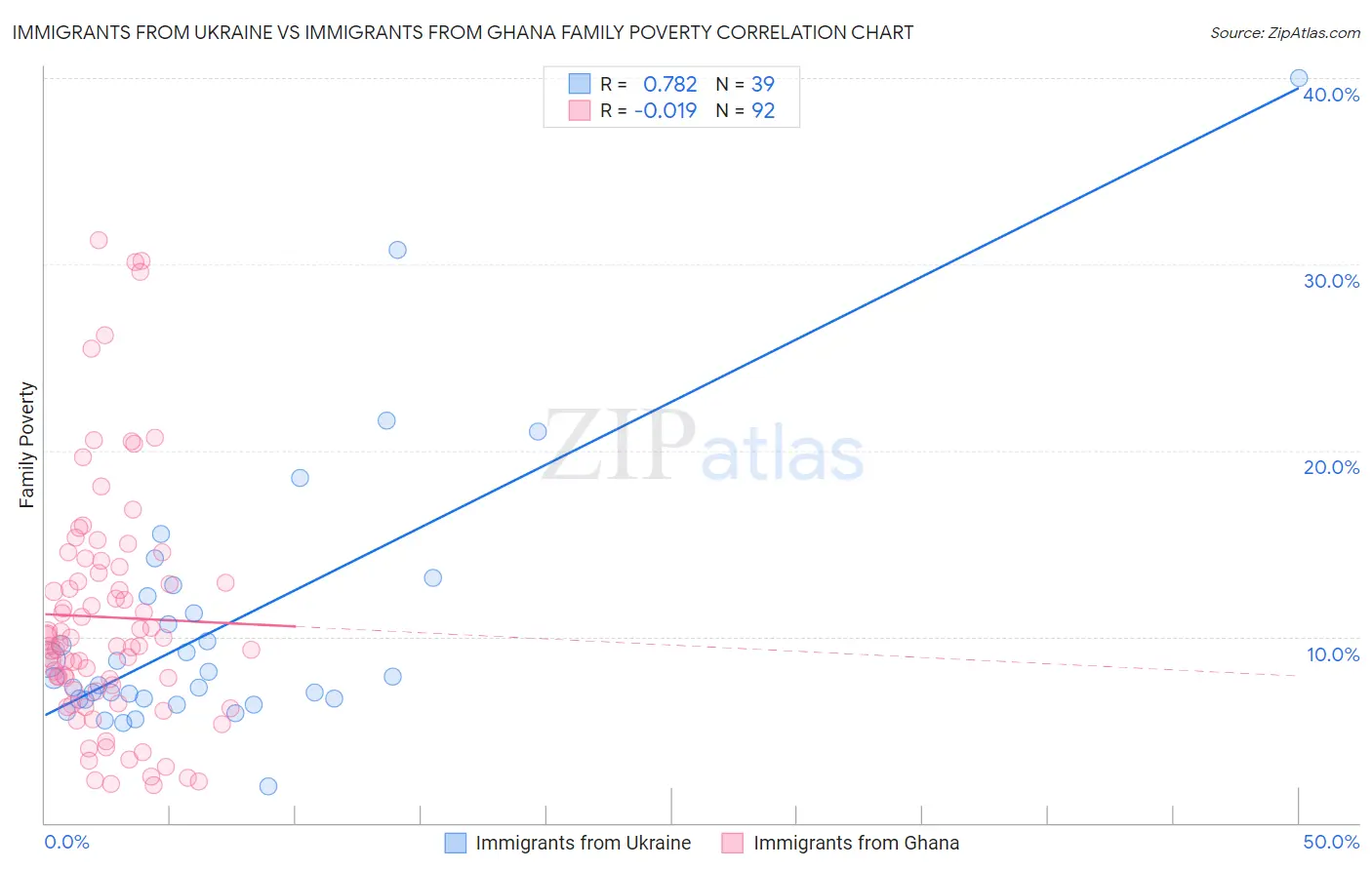 Immigrants from Ukraine vs Immigrants from Ghana Family Poverty