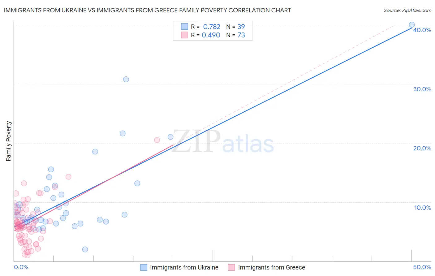 Immigrants from Ukraine vs Immigrants from Greece Family Poverty