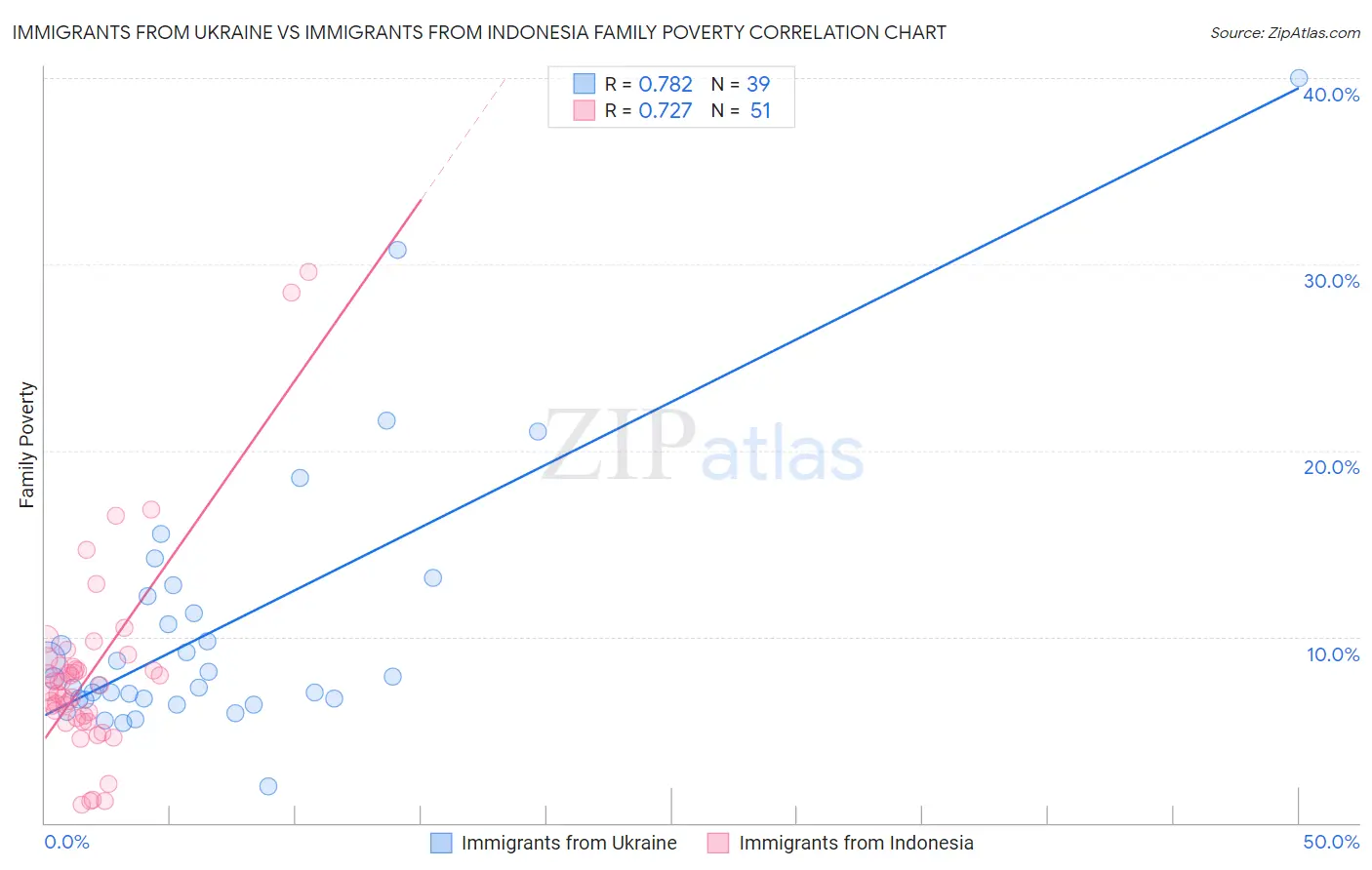 Immigrants from Ukraine vs Immigrants from Indonesia Family Poverty