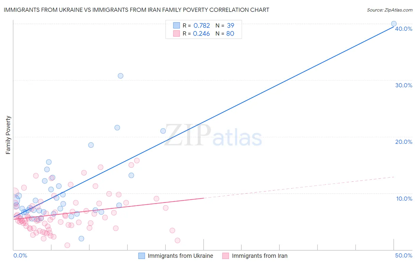Immigrants from Ukraine vs Immigrants from Iran Family Poverty