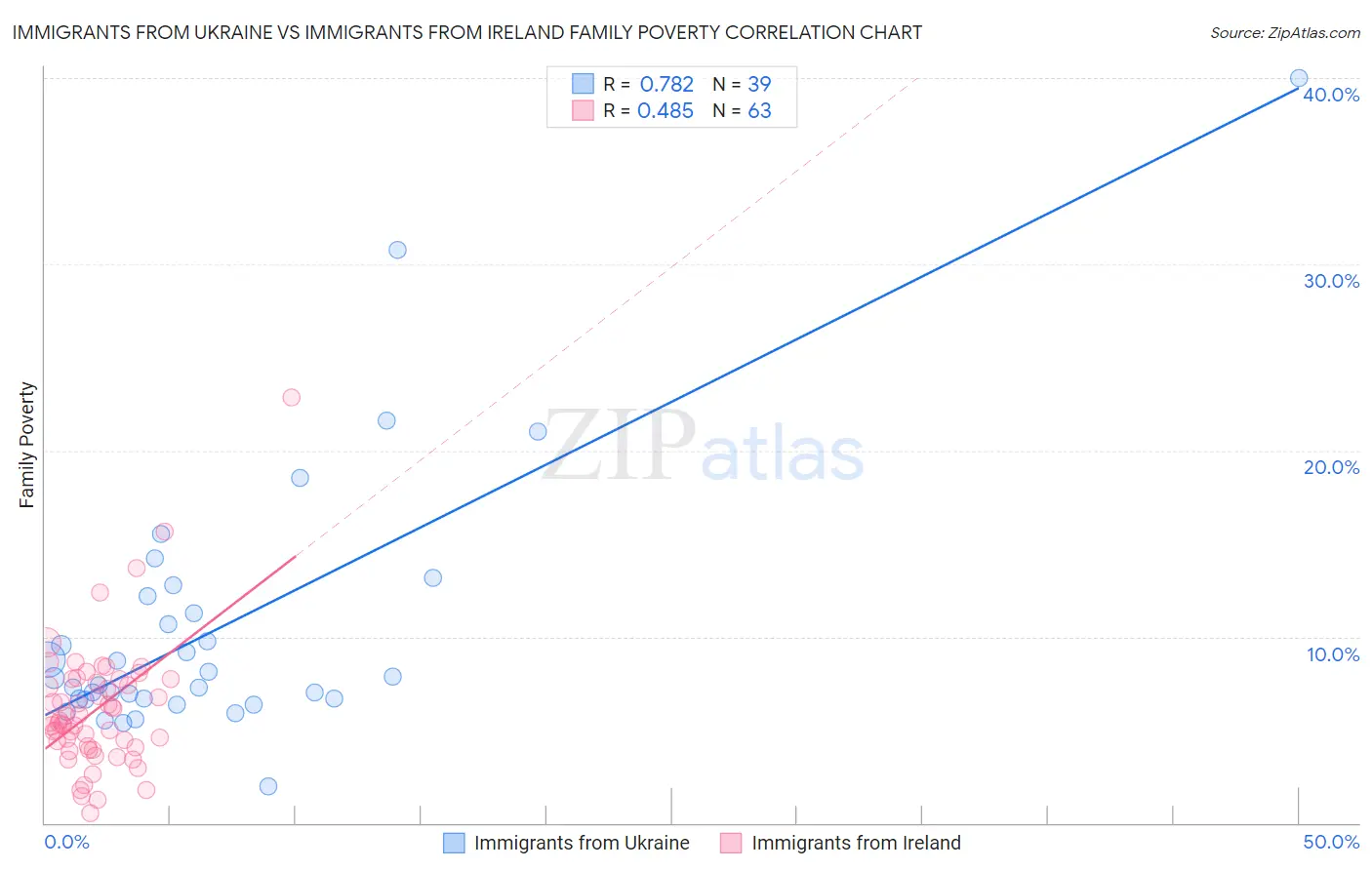 Immigrants from Ukraine vs Immigrants from Ireland Family Poverty