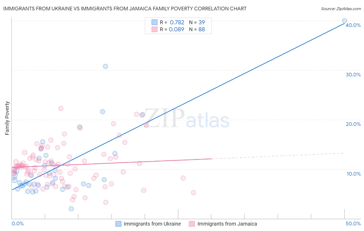 Immigrants from Ukraine vs Immigrants from Jamaica Family Poverty