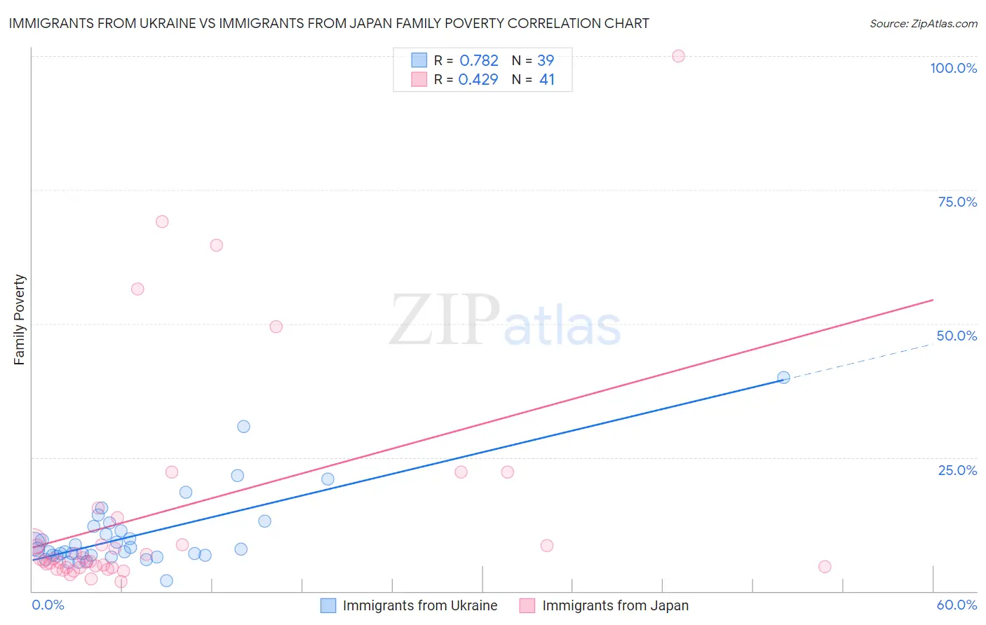 Immigrants from Ukraine vs Immigrants from Japan Family Poverty