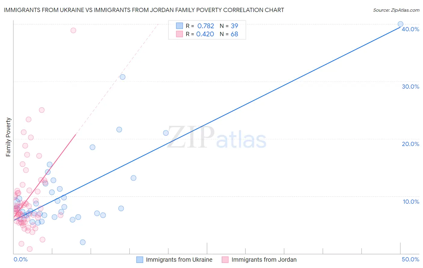 Immigrants from Ukraine vs Immigrants from Jordan Family Poverty