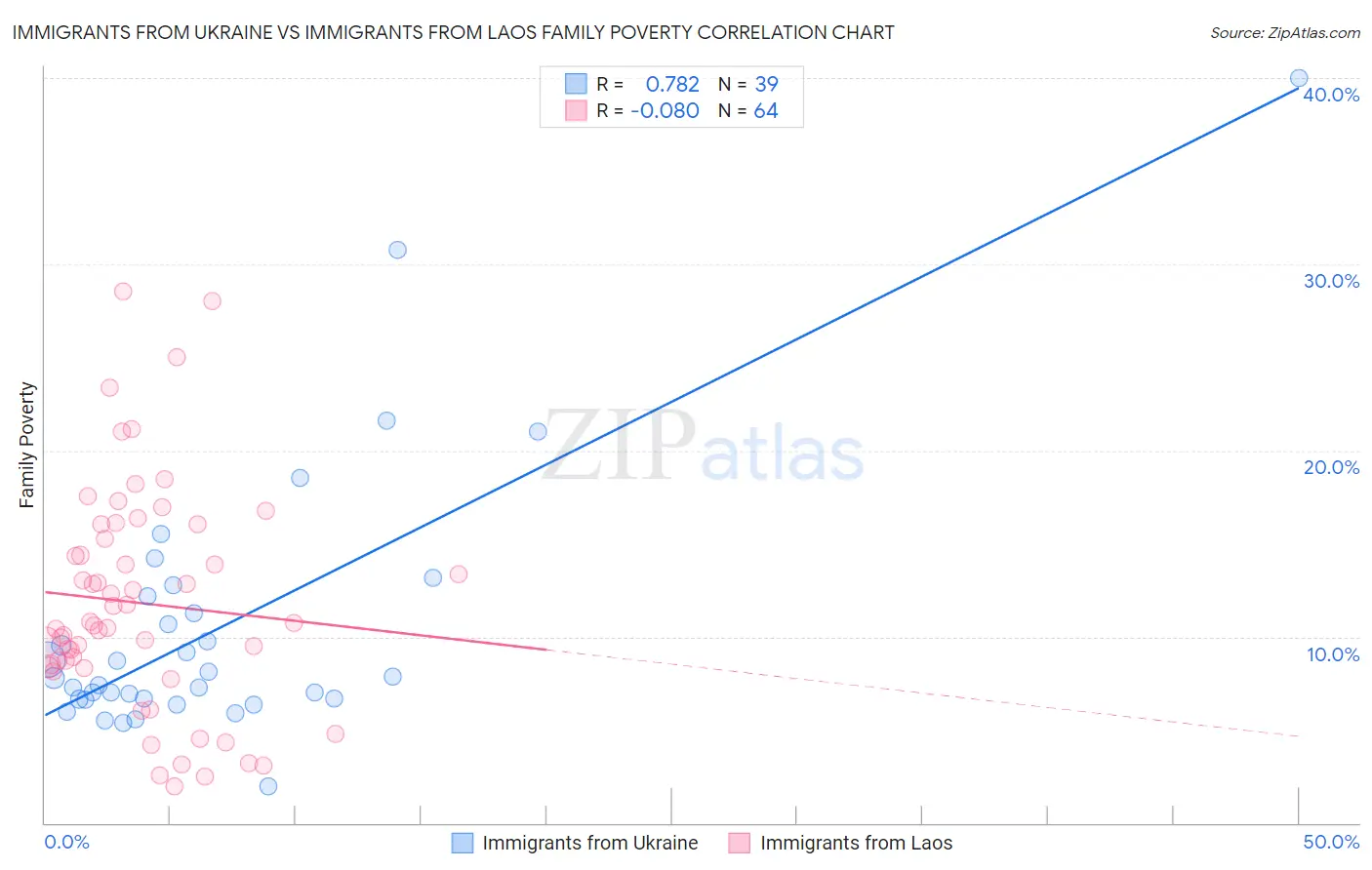 Immigrants from Ukraine vs Immigrants from Laos Family Poverty