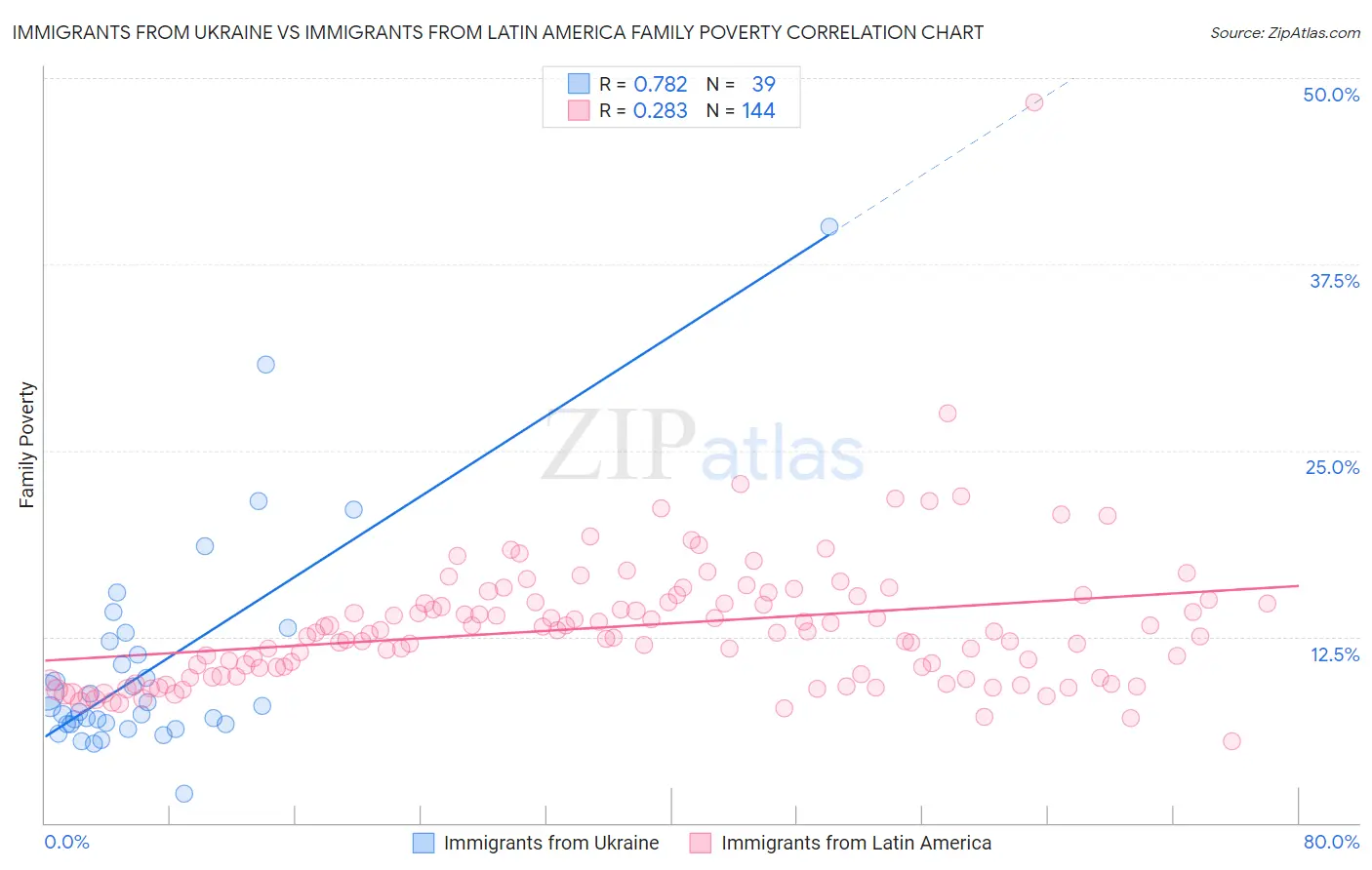 Immigrants from Ukraine vs Immigrants from Latin America Family Poverty