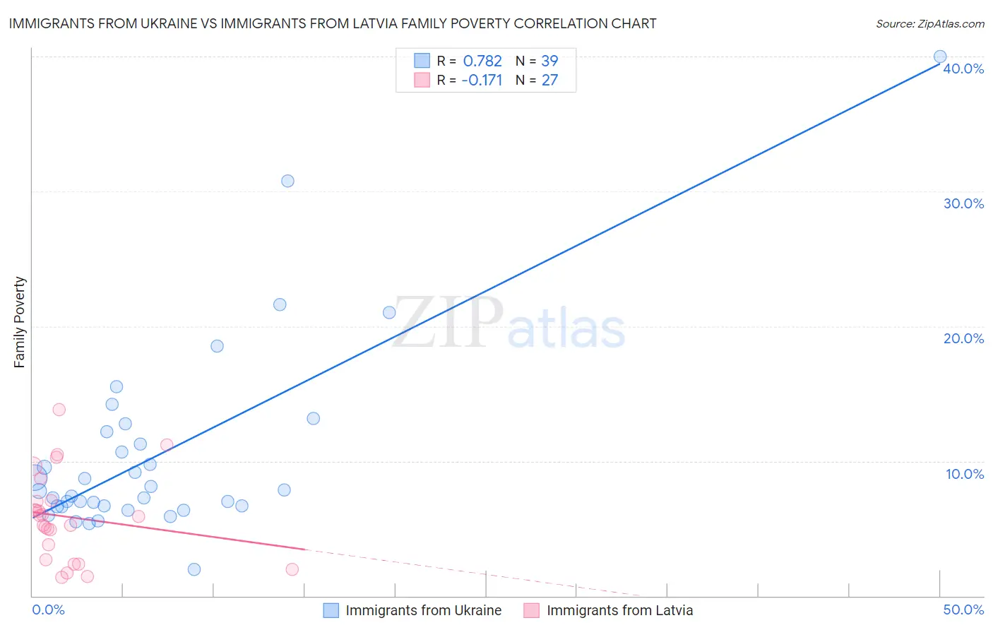 Immigrants from Ukraine vs Immigrants from Latvia Family Poverty