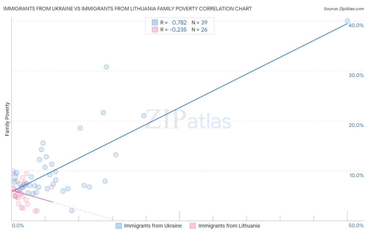 Immigrants from Ukraine vs Immigrants from Lithuania Family Poverty