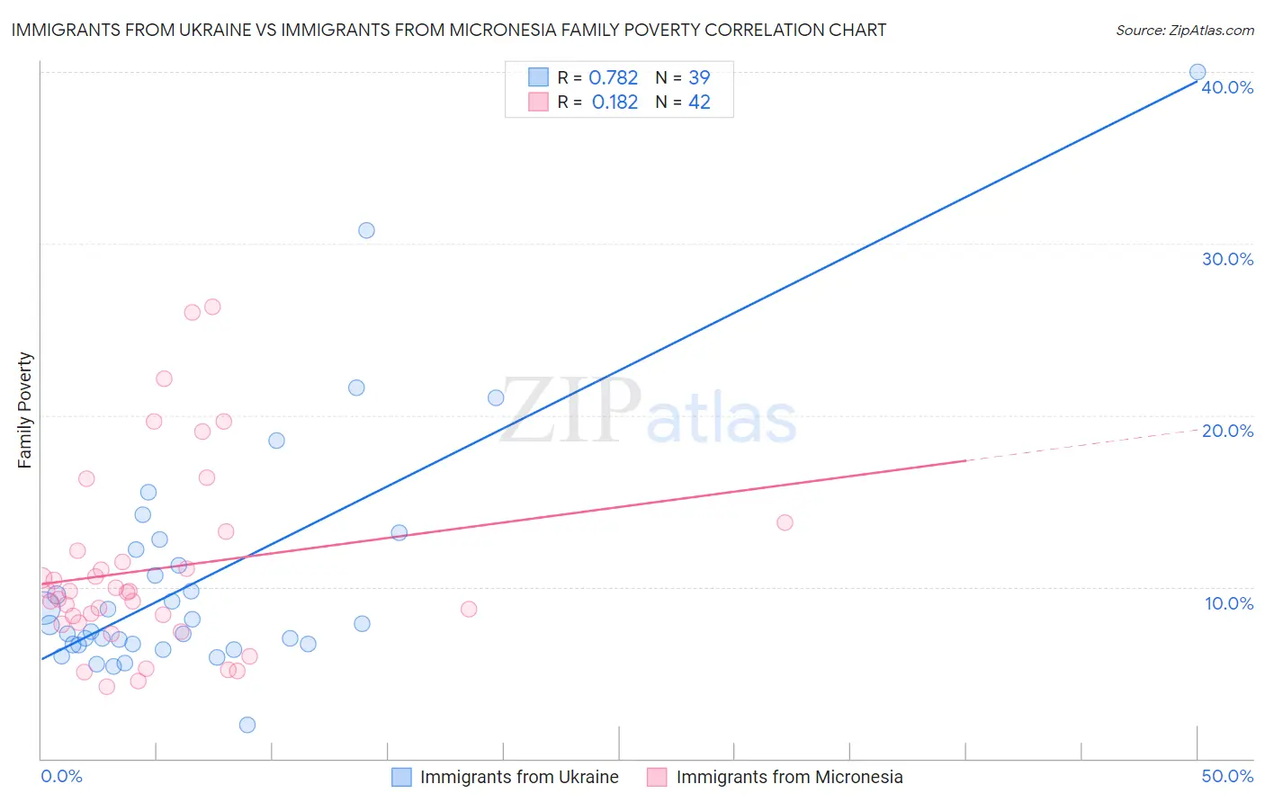 Immigrants from Ukraine vs Immigrants from Micronesia Family Poverty