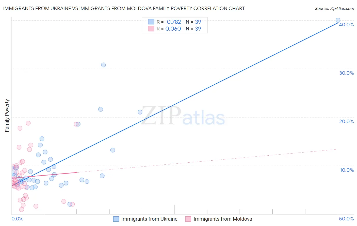Immigrants from Ukraine vs Immigrants from Moldova Family Poverty