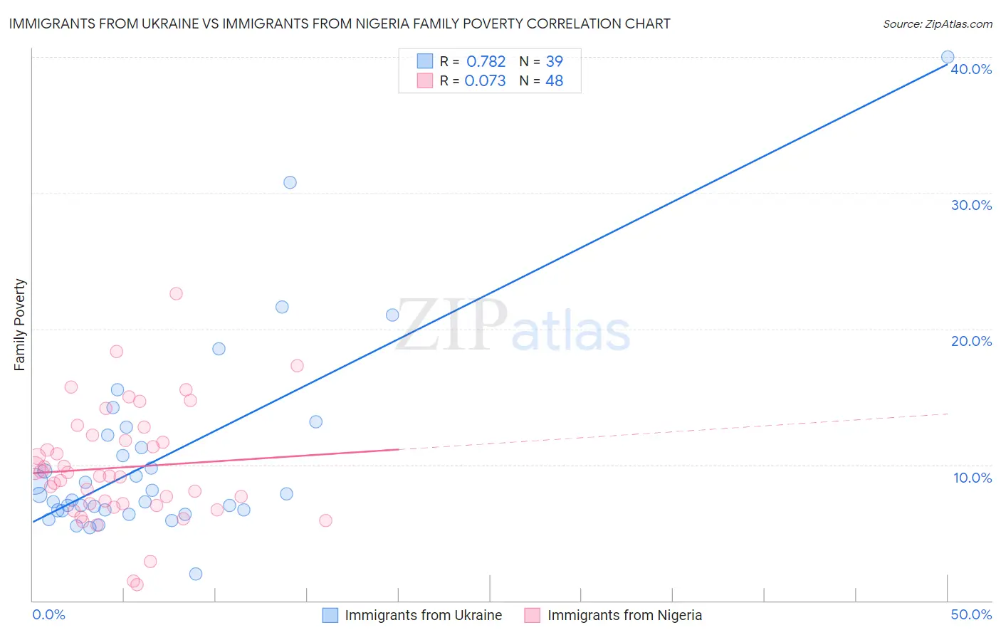Immigrants from Ukraine vs Immigrants from Nigeria Family Poverty
