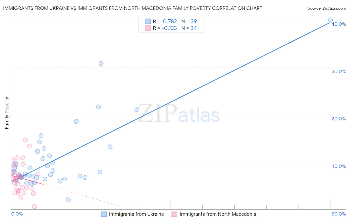 Immigrants from Ukraine vs Immigrants from North Macedonia Family Poverty