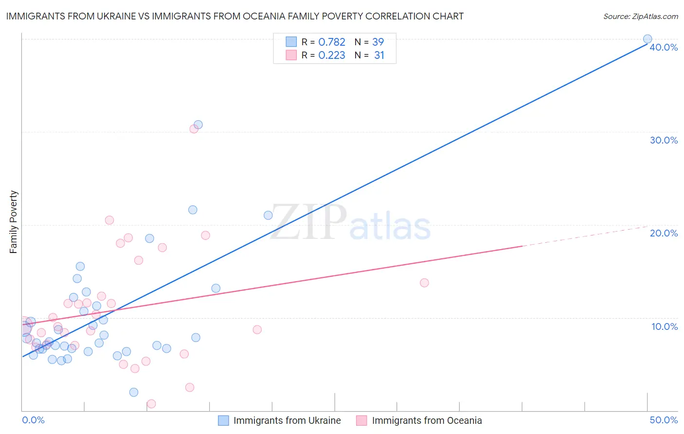Immigrants from Ukraine vs Immigrants from Oceania Family Poverty