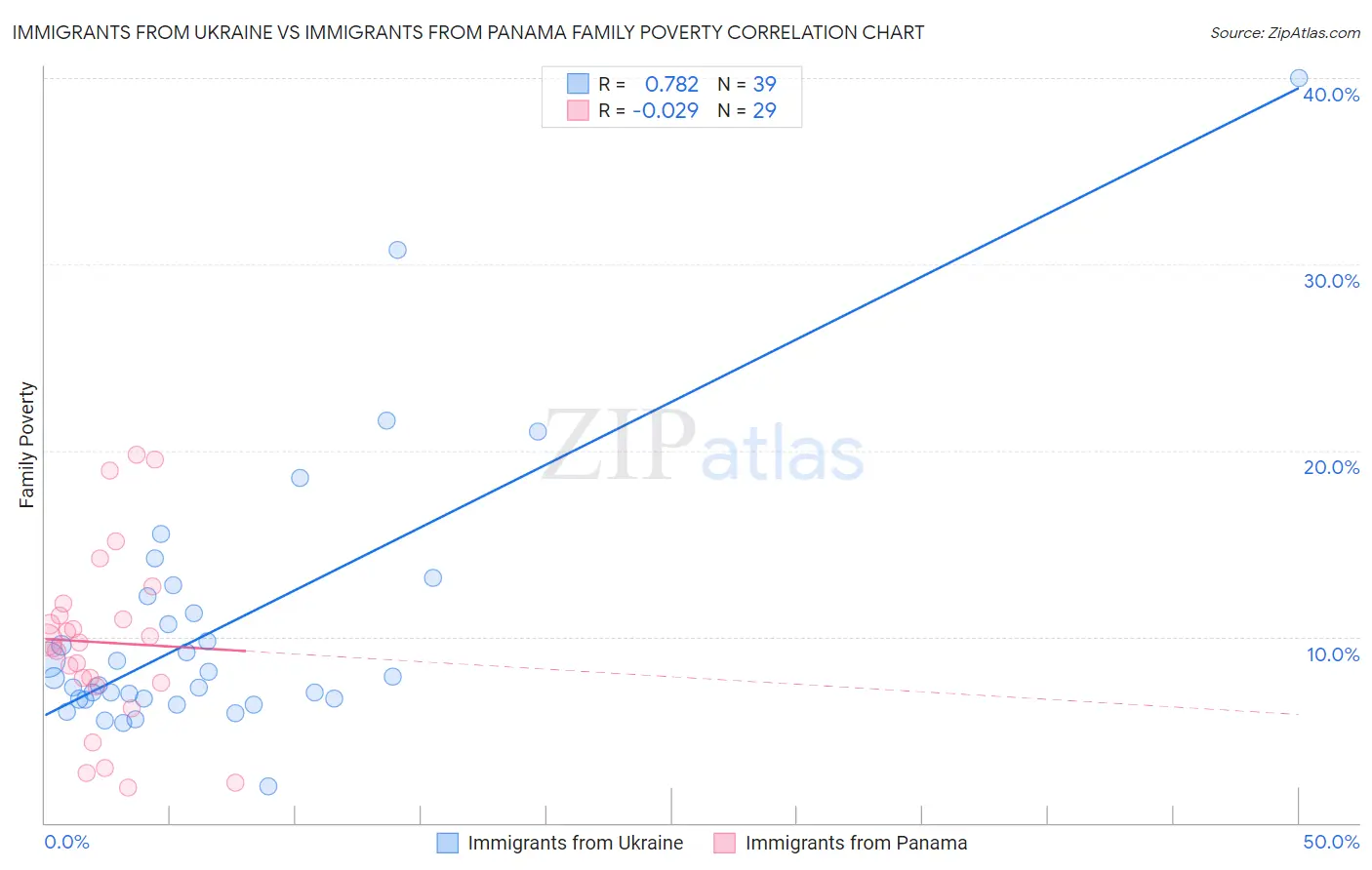 Immigrants from Ukraine vs Immigrants from Panama Family Poverty