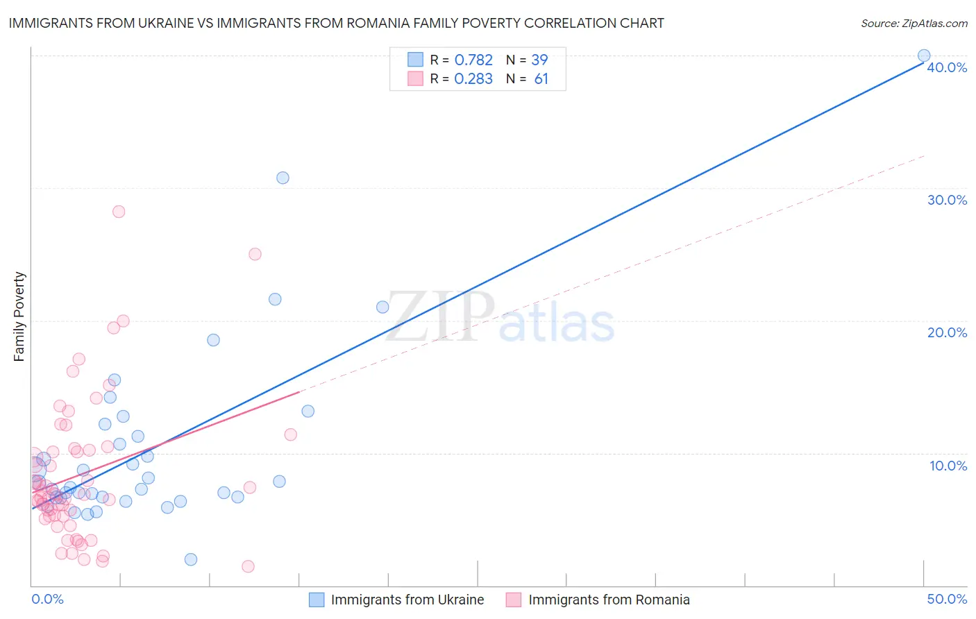 Immigrants from Ukraine vs Immigrants from Romania Family Poverty