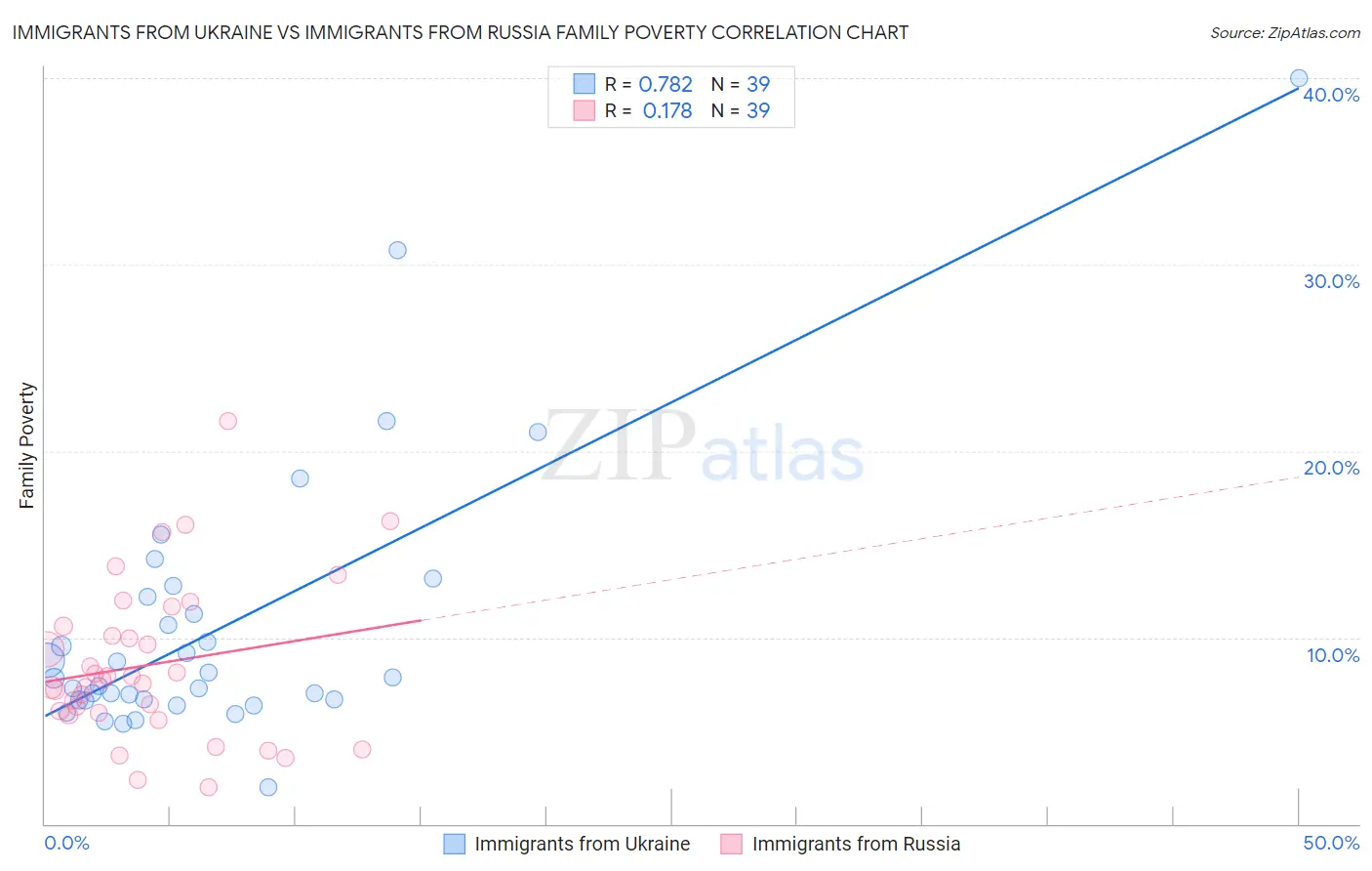 Immigrants from Ukraine vs Immigrants from Russia Family Poverty
