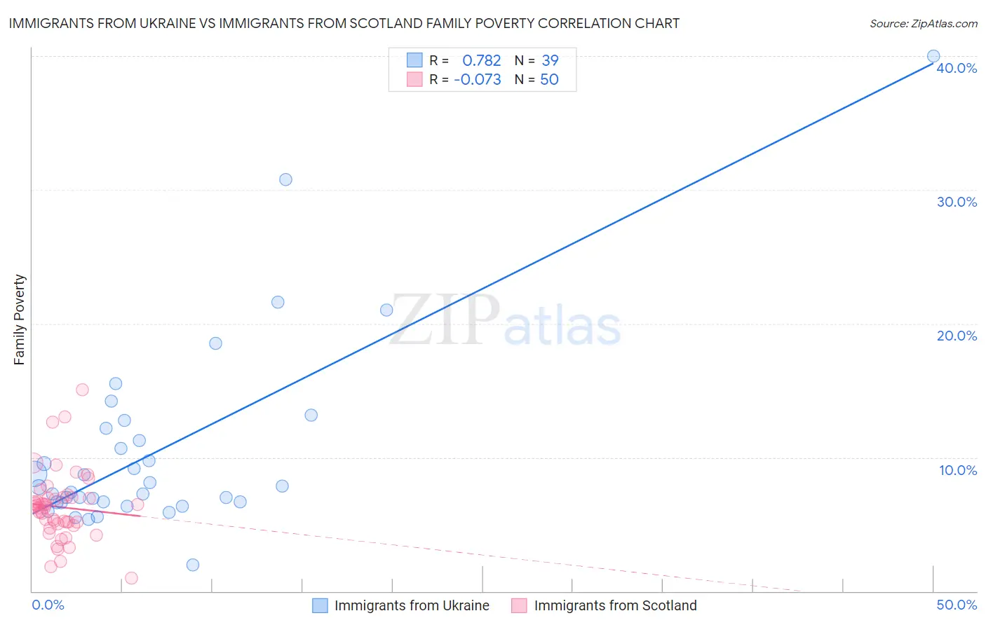 Immigrants from Ukraine vs Immigrants from Scotland Family Poverty