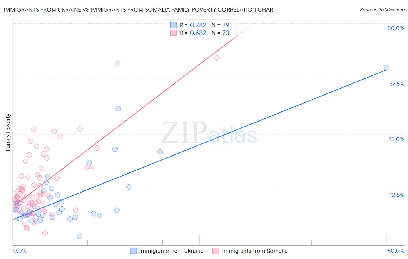 Immigrants from Ukraine vs Immigrants from Somalia Family Poverty