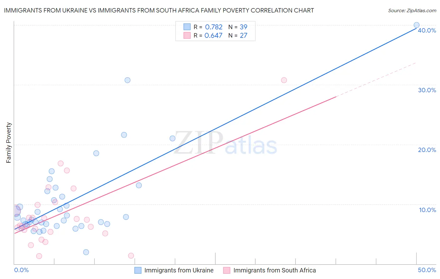 Immigrants from Ukraine vs Immigrants from South Africa Family Poverty
