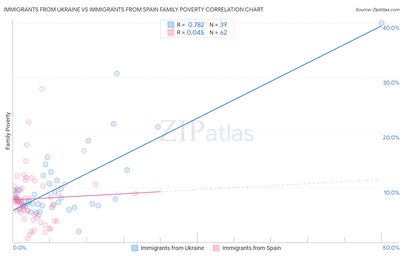 Immigrants from Ukraine vs Immigrants from Spain Family Poverty