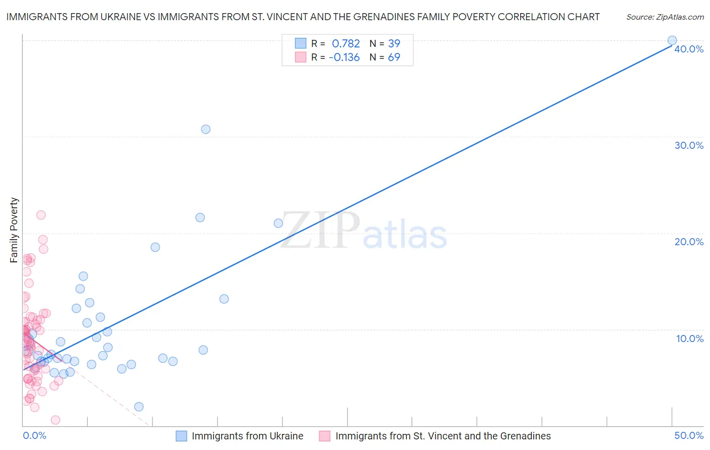 Immigrants from Ukraine vs Immigrants from St. Vincent and the Grenadines Family Poverty