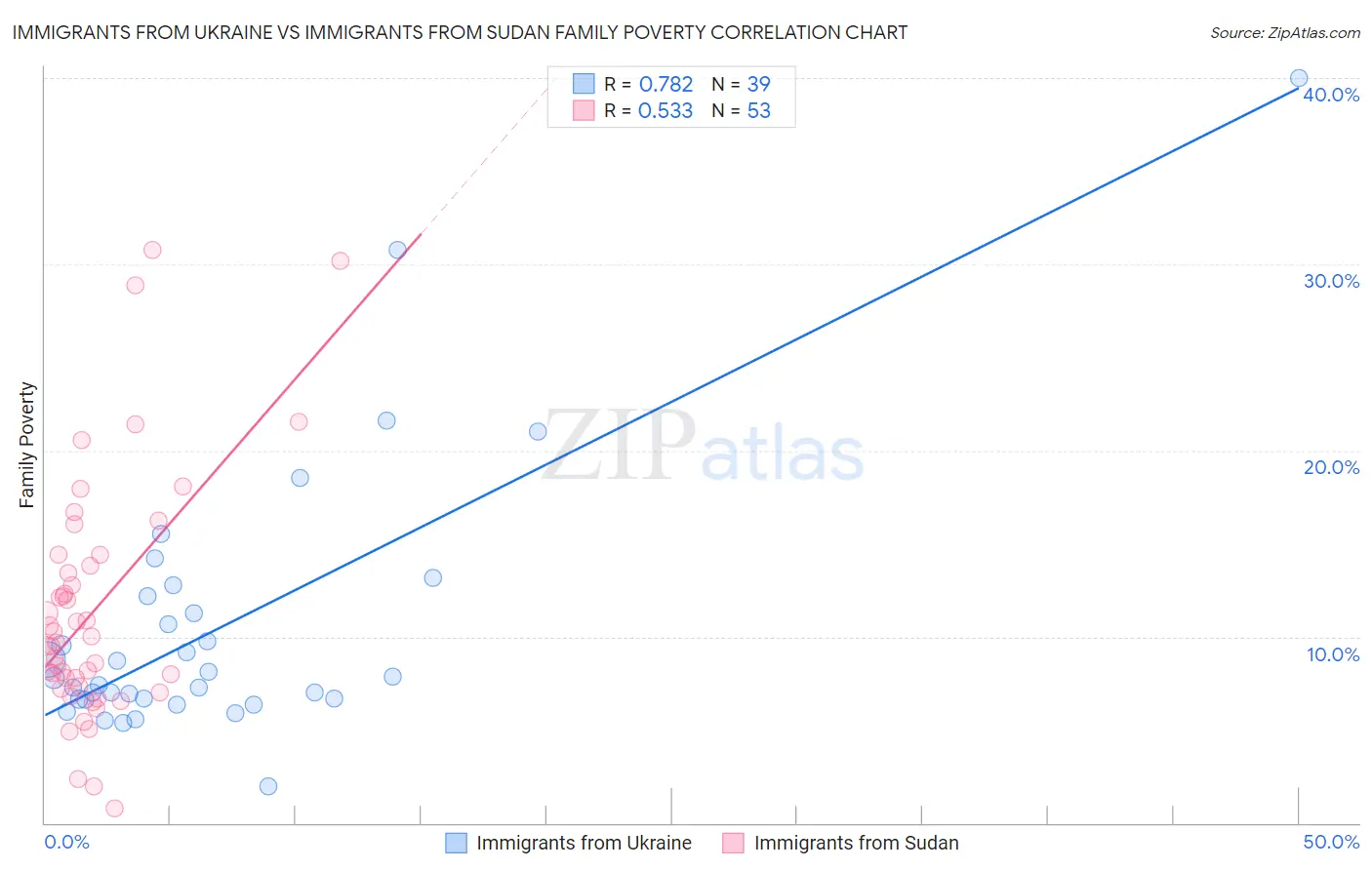 Immigrants from Ukraine vs Immigrants from Sudan Family Poverty