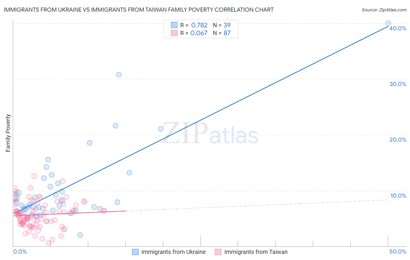 Immigrants from Ukraine vs Immigrants from Taiwan Family Poverty
