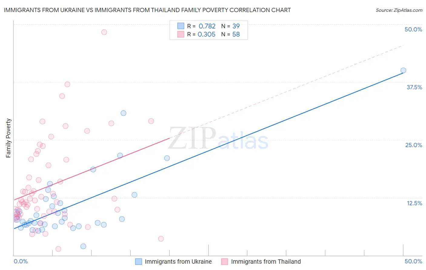 Immigrants from Ukraine vs Immigrants from Thailand Family Poverty