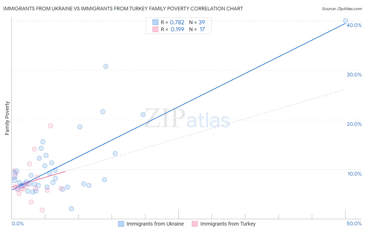 Immigrants from Ukraine vs Immigrants from Turkey Family Poverty