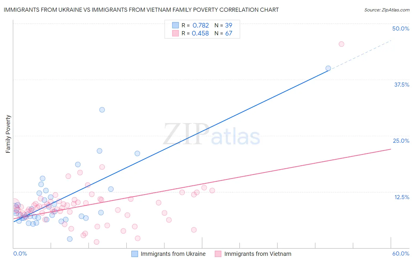 Immigrants from Ukraine vs Immigrants from Vietnam Family Poverty